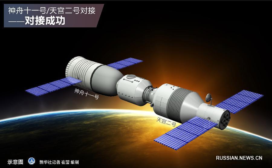 Космический корабль "Шэньчжоу-11" совершил стыковку с космической лабораторией "Тяньгун-2"