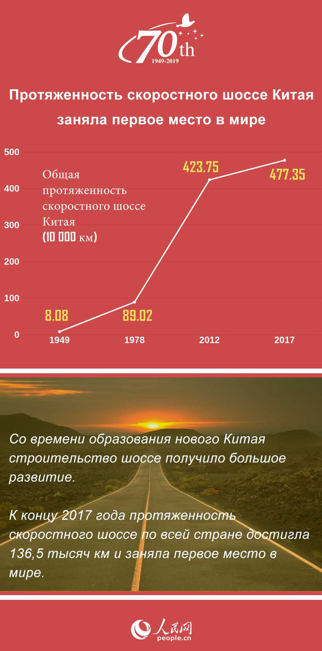 Протяженность скоростного шоссе Китая заняла первое место в мире