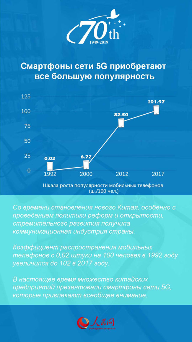 Китайские смартфоны сети 5G приобретают все большую популярность 