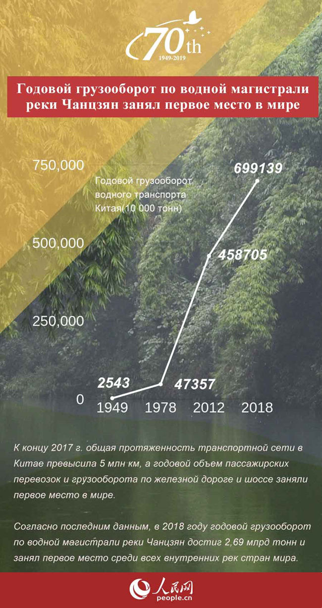 Годовой грузооборот по водной магистрали реки Чанцзян занял первое место в мире