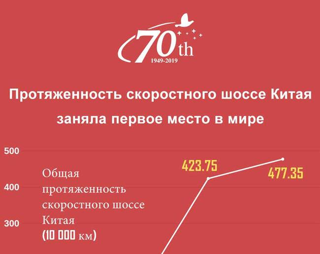 Протяженность скоростного шоссе Китая заняла первое место в мире