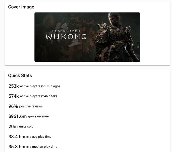 Общий доход игры Black Myth: Wukong превысил 961 млн американских долларов