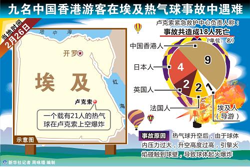 Среди 19 погибших в результате крушения воздушного шара на юге Египта -- 9 жителей Сянгана (4)