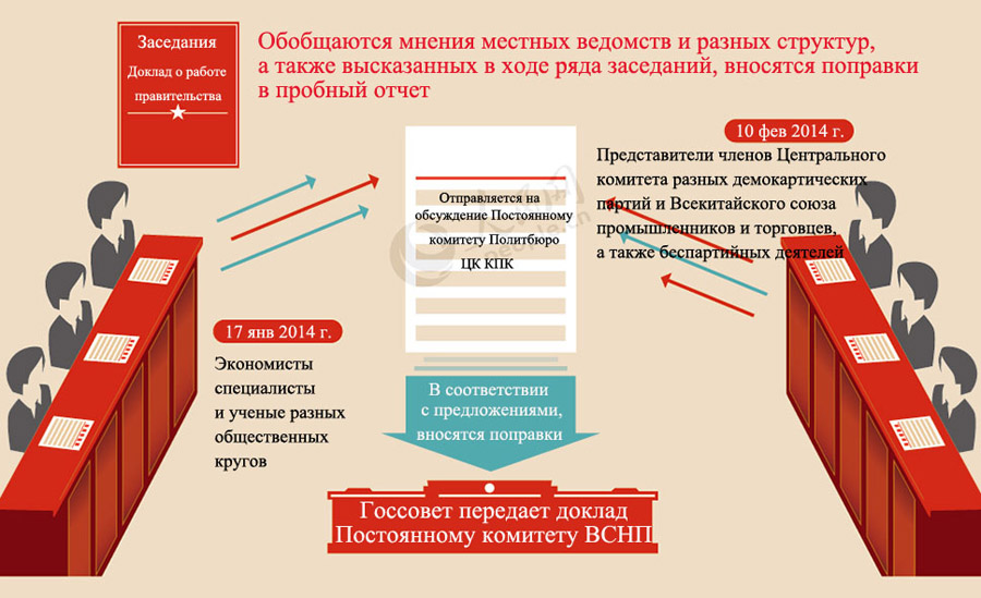 ?Две сессии? в картинках: как появился доклад о работе правительства Китая 2014 года?  (8)