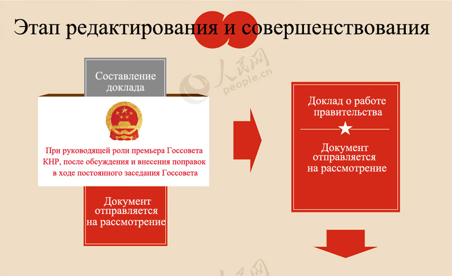 ?Две сессии? в картинках: как появился доклад о работе правительства Китая 2014 года?  (5)